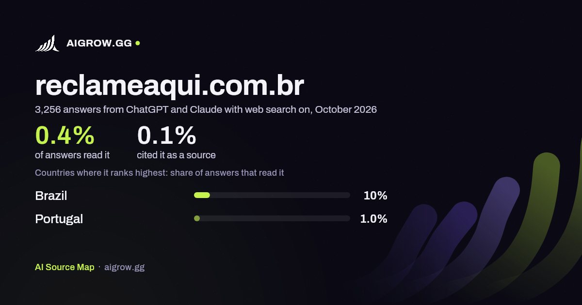 How often ChatGPT and Claude read reclameaqui.com.br and where it ranks highest, October 2026