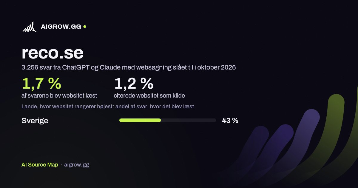 Hvor ofte ChatGPT og Claude læste reco.se, og hvor websitet rangerer højest i oktober 2026