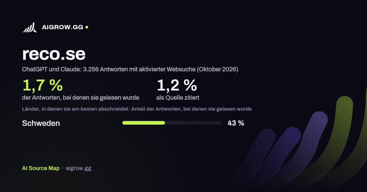 reco.se: Wie oft ChatGPT und Claude die Website lesen und wo sie am besten abschneidet (Oktober 2026)