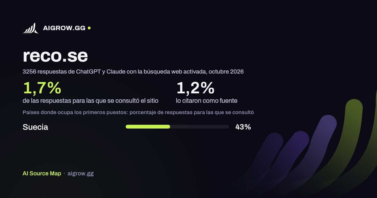 Frecuencia con la que ChatGPT y Claude consultan reco.se y dónde ocupa los primeros puestos, octubre 2026