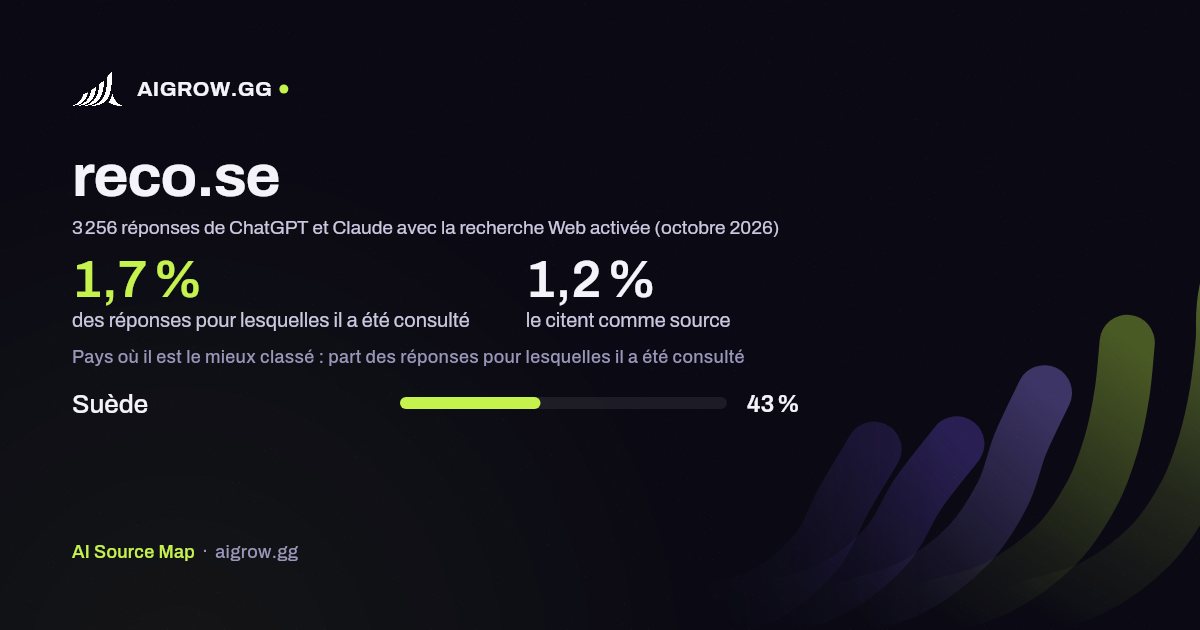 À quelle fréquence ChatGPT et Claude consultent reco.se et où ce site se classe le mieux (octobre 2026)