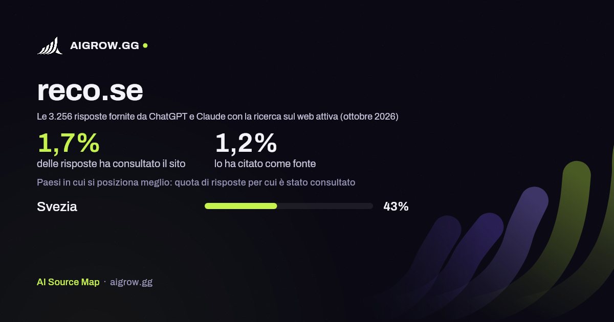 Quanto spesso reco.se viene consultato da ChatGPT e Claude e dove si posiziona meglio (ottobre 2026)