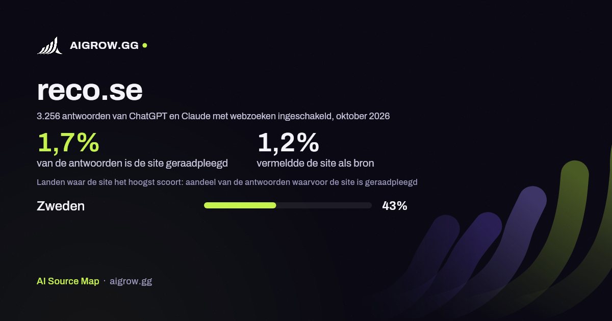 Hoe vaak ChatGPT en Claude reco.se raadplegen en waar de site het hoogst scoort, oktober 2026