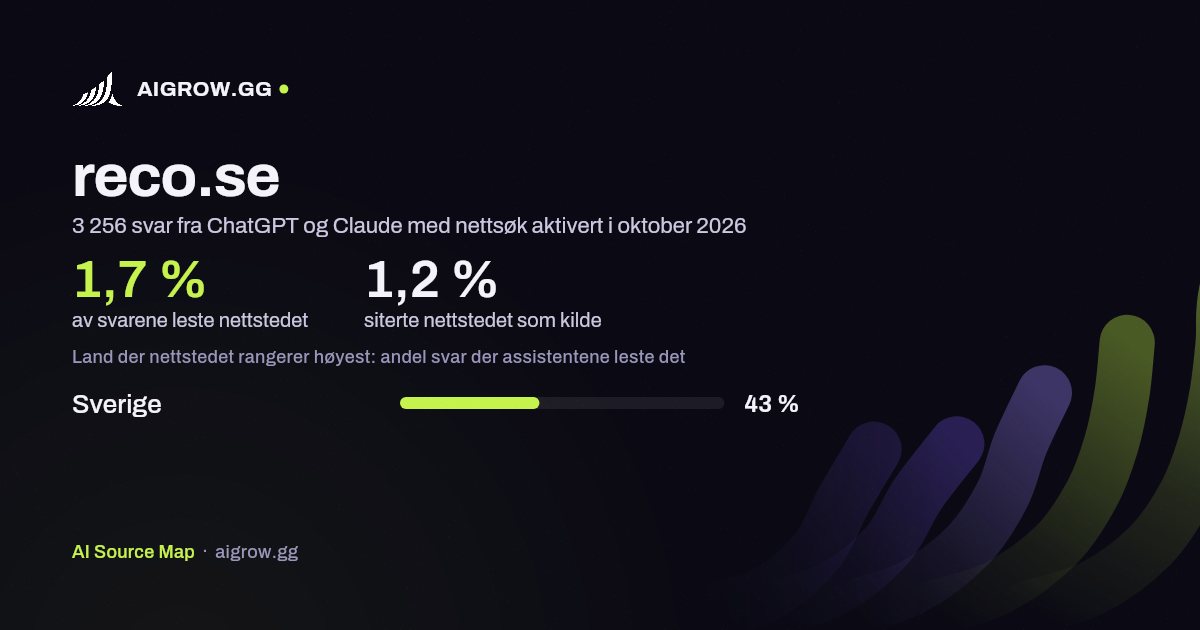 Hvor ofte ChatGPT og Claude leser reco.se, og hvor nettstedet rangerer høyest i oktober 2026