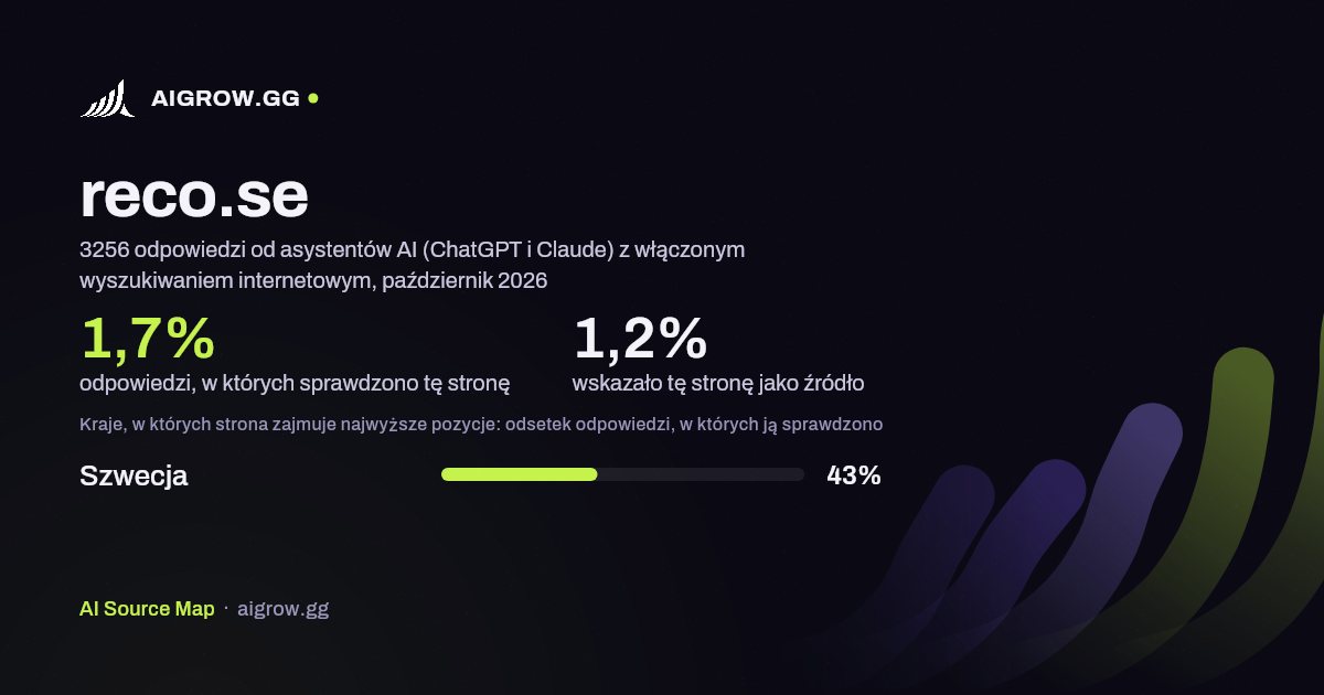 Jak często asystenci AI (ChatGPT i Claude) sprawdzają tę stronę (reco.se) i gdzie zajmuje ona najwyższe pozycje, październik 2026