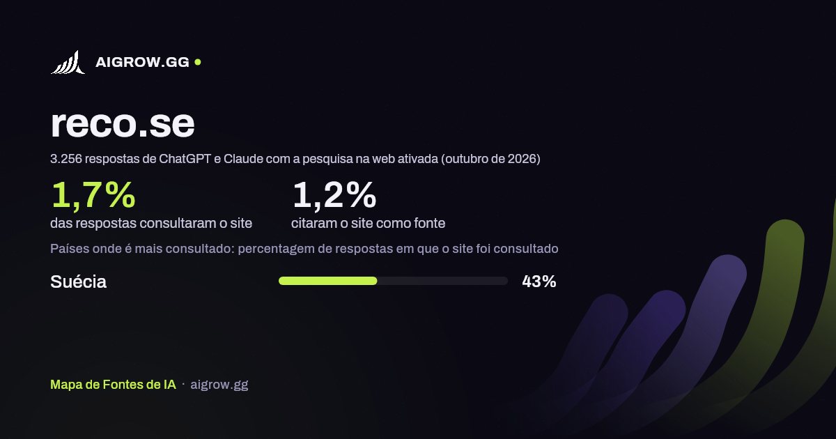 Frequência com que ChatGPT e Claude consultam reco.se e onde é mais consultado (outubro de 2026)