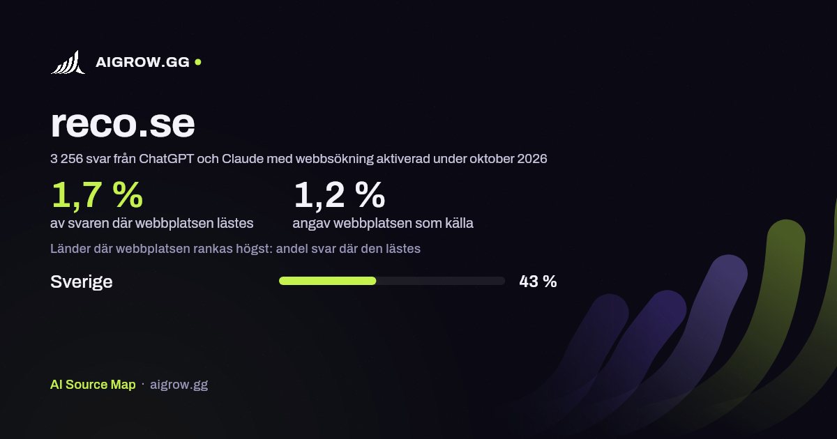 Hur ofta ChatGPT och Claude läser reco.se och var webbplatsen rankas högst under oktober 2026
