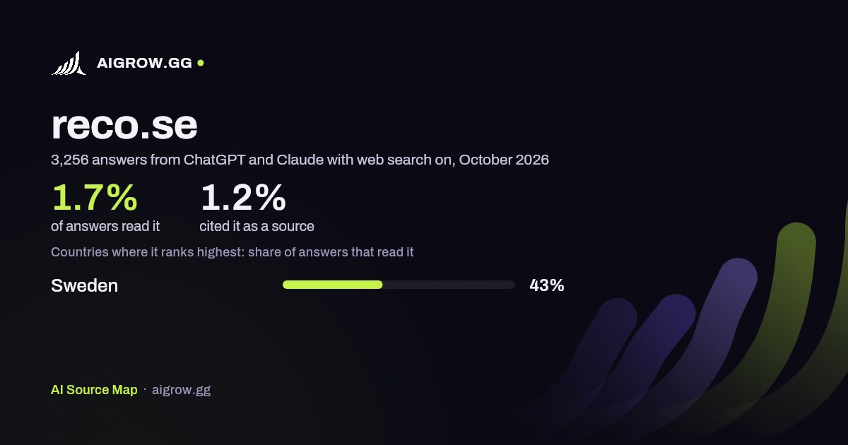 How often ChatGPT and Claude read reco.se and where it ranks highest, October 2026