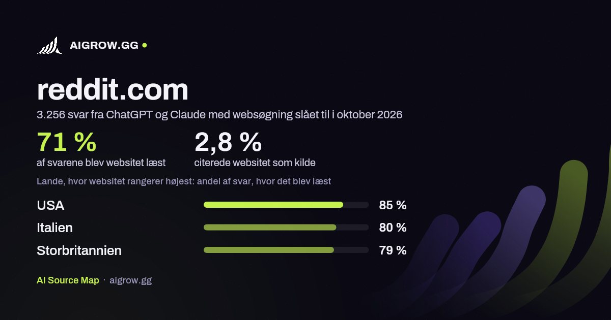 Hvor ofte ChatGPT og Claude læste reddit.com, og hvor websitet rangerer højest i oktober 2026