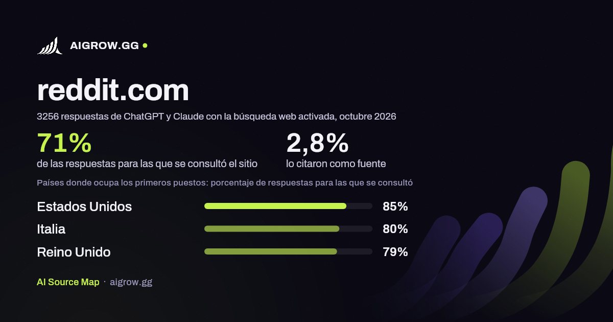 Frecuencia con la que ChatGPT y Claude consultan reddit.com y dónde ocupa los primeros puestos, octubre 2026