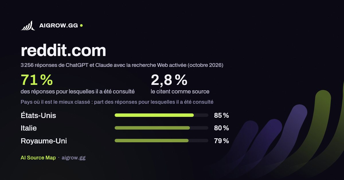 À quelle fréquence ChatGPT et Claude consultent reddit.com et où ce site se classe le mieux (octobre 2026)
