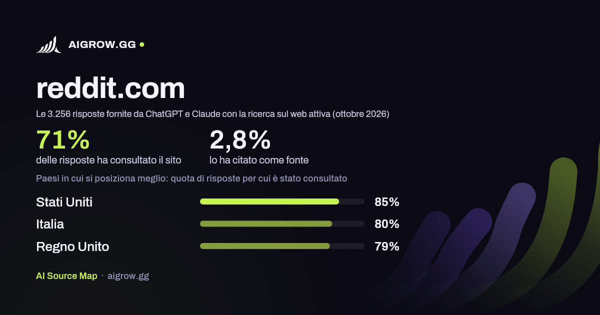 Quanto spesso reddit.com viene consultato da ChatGPT e Claude e dove si posiziona meglio (ottobre 2026)