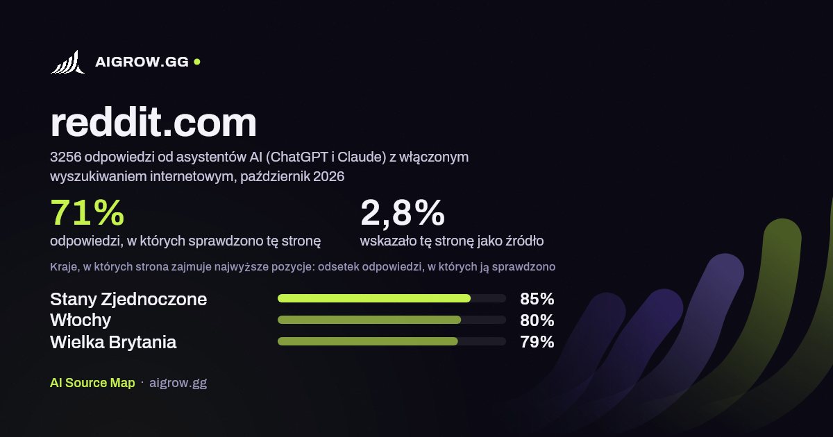 Jak często asystenci AI (ChatGPT i Claude) sprawdzają tę stronę (reddit.com) i gdzie zajmuje ona najwyższe pozycje, październik 2026