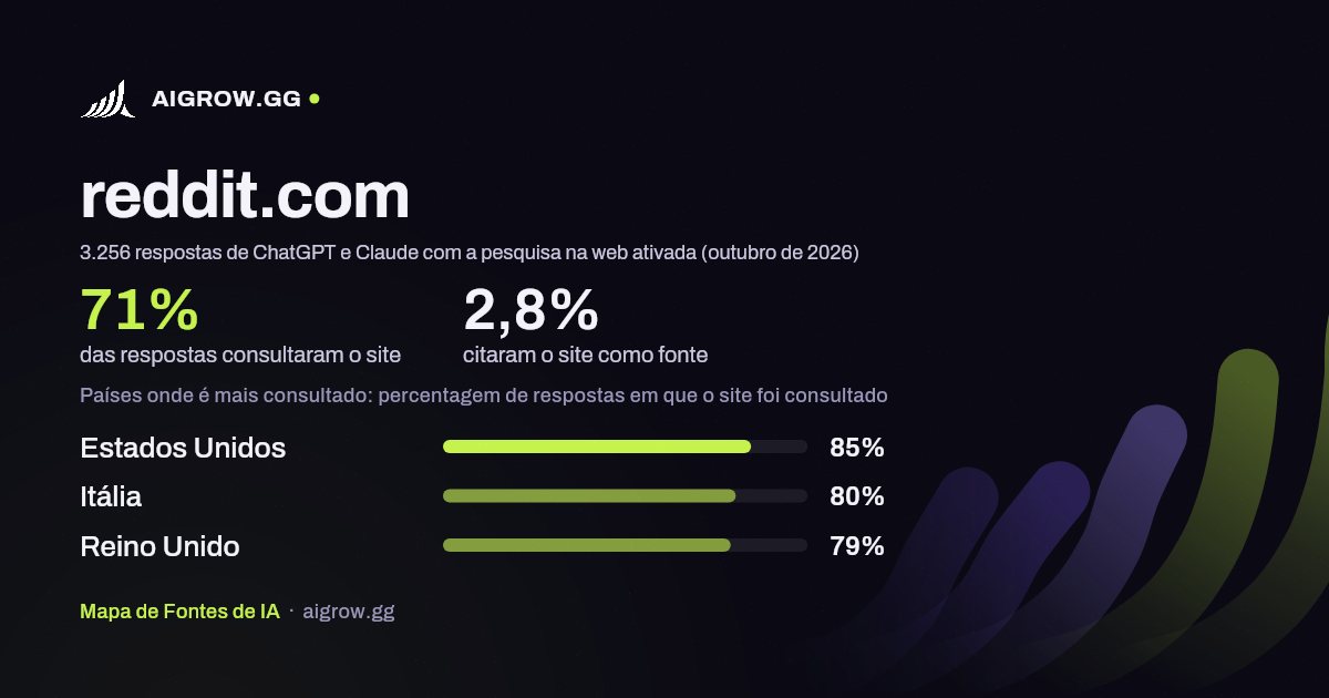 Frequência com que ChatGPT e Claude consultam reddit.com e onde é mais consultado (outubro de 2026)