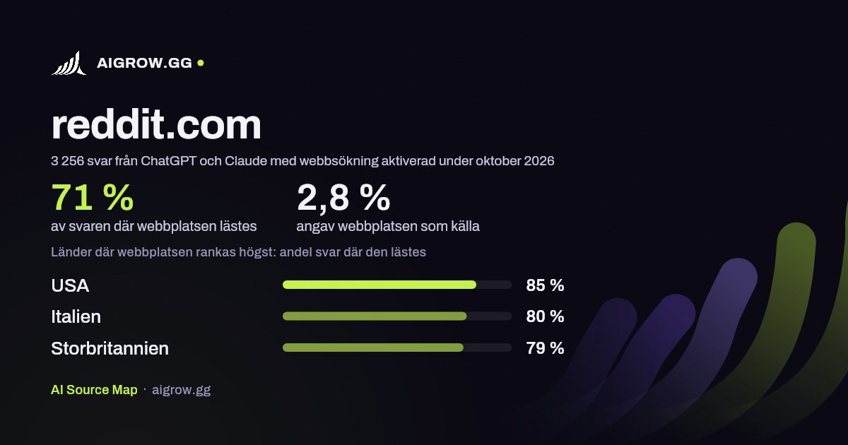 Hur ofta ChatGPT och Claude läser reddit.com och var webbplatsen rankas högst under oktober 2026