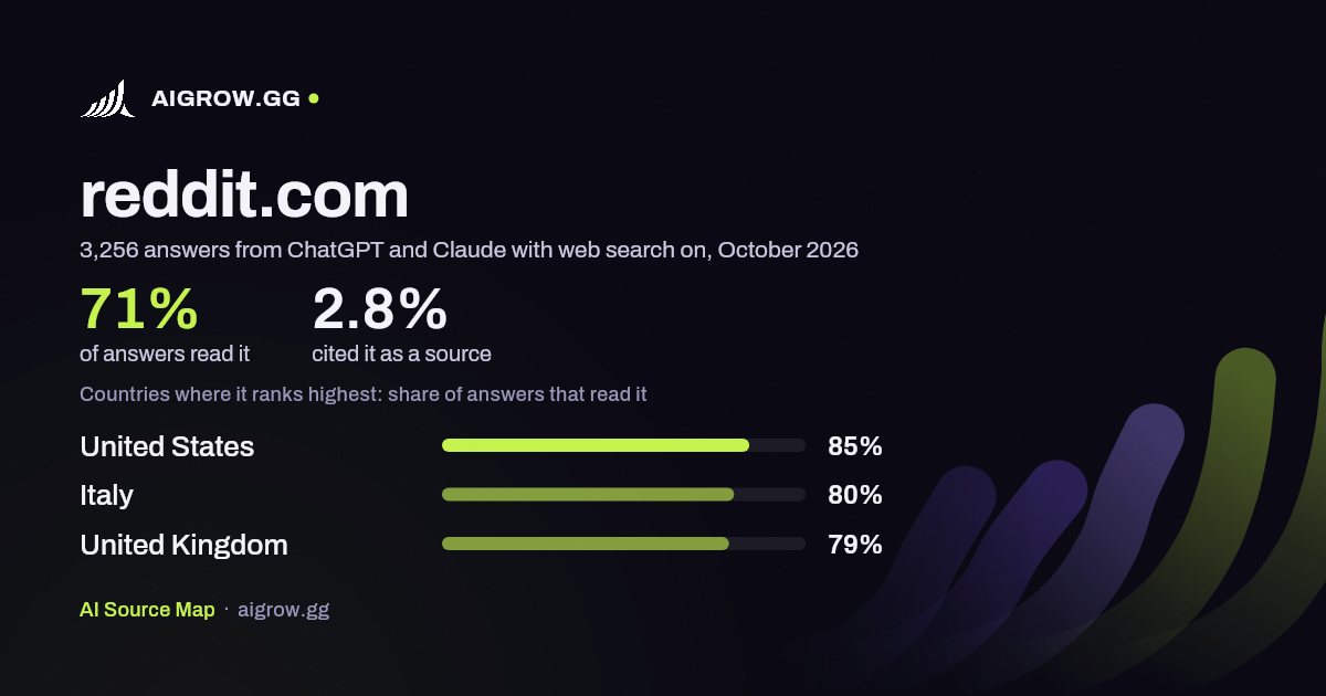 How often ChatGPT and Claude read reddit.com and where it ranks highest, October 2026