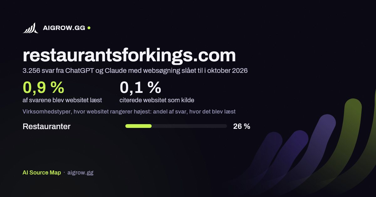 Hvor ofte ChatGPT og Claude læste restaurantsforkings.com, og hvor websitet rangerer højest i oktober 2026