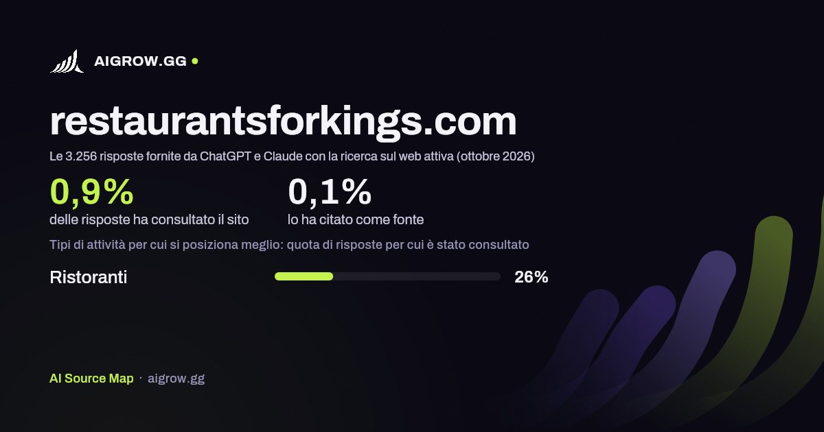 Quanto spesso restaurantsforkings.com viene consultato da ChatGPT e Claude e dove si posiziona meglio (ottobre 2026)