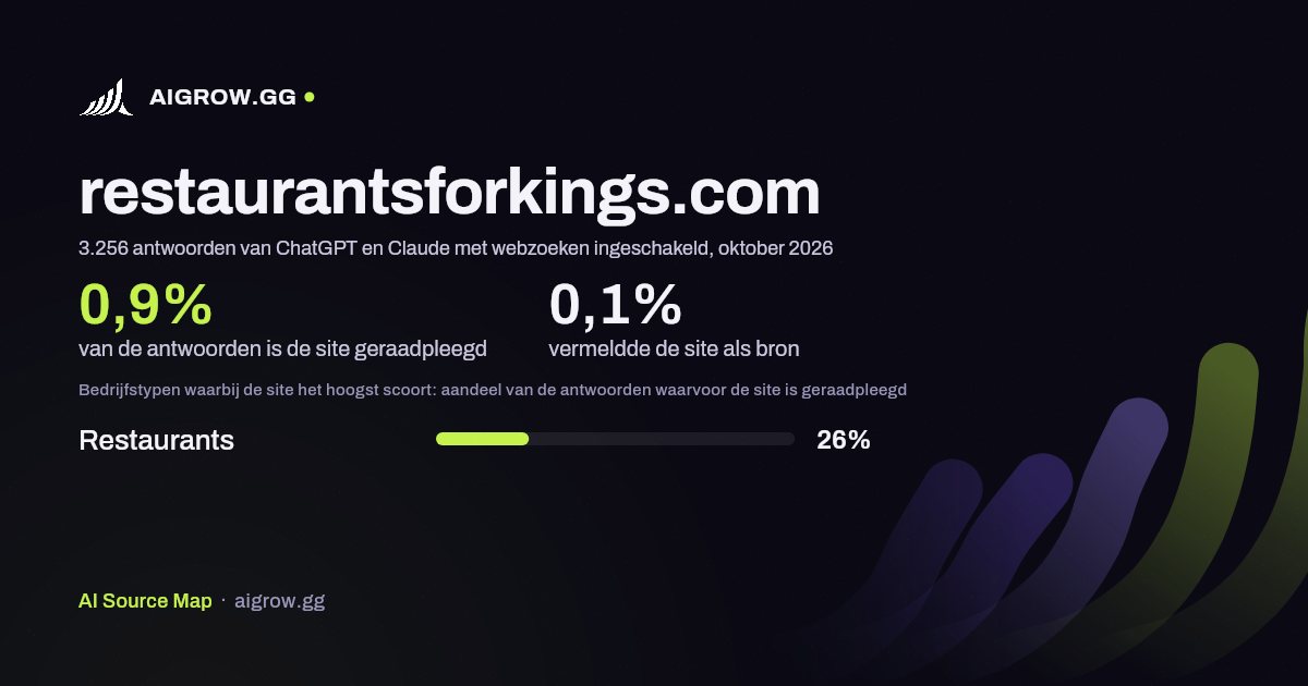 Hoe vaak ChatGPT en Claude restaurantsforkings.com raadplegen en waar de site het hoogst scoort, oktober 2026