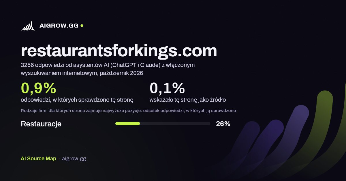 Jak często asystenci AI (ChatGPT i Claude) sprawdzają tę stronę (restaurantsforkings.com) i gdzie zajmuje ona najwyższe pozycje, październik 2026
