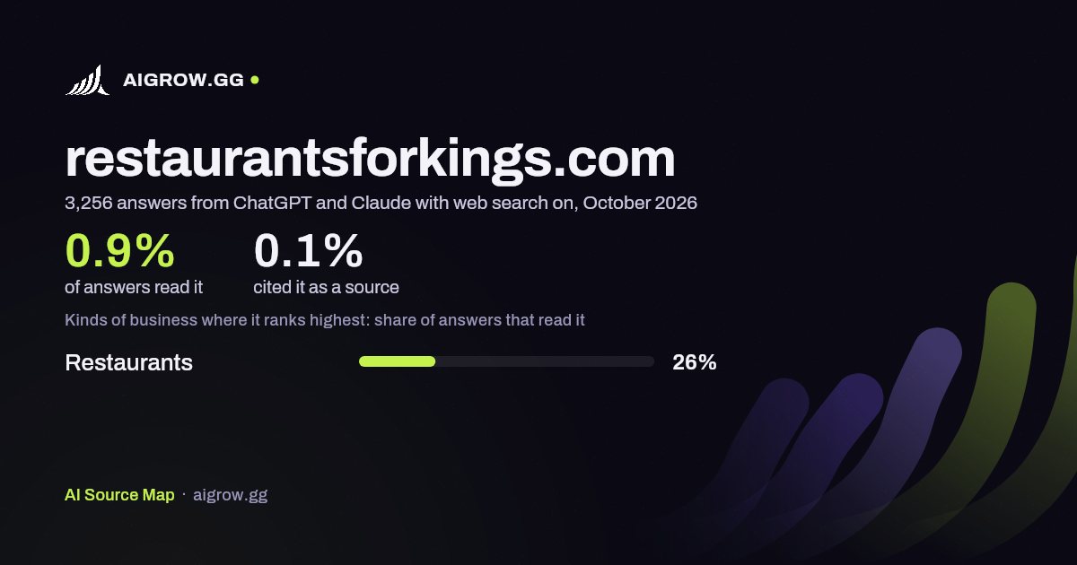 How often ChatGPT and Claude read restaurantsforkings.com and where it ranks highest, October 2026