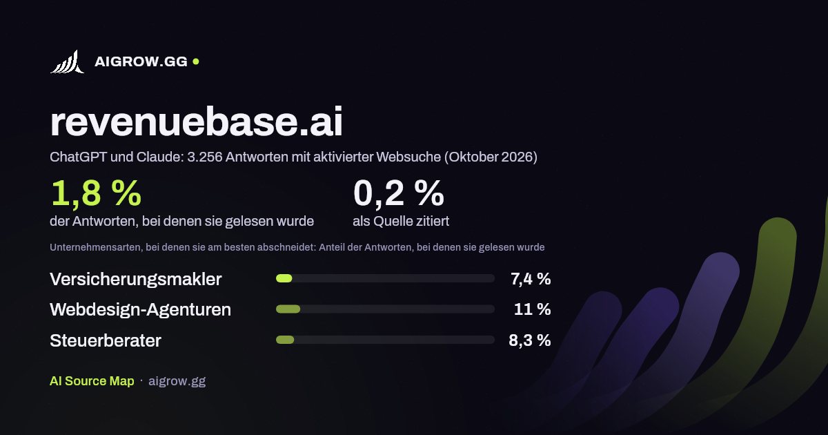 revenuebase.ai: Wie oft ChatGPT und Claude die Website lesen und wo sie am besten abschneidet (Oktober 2026)