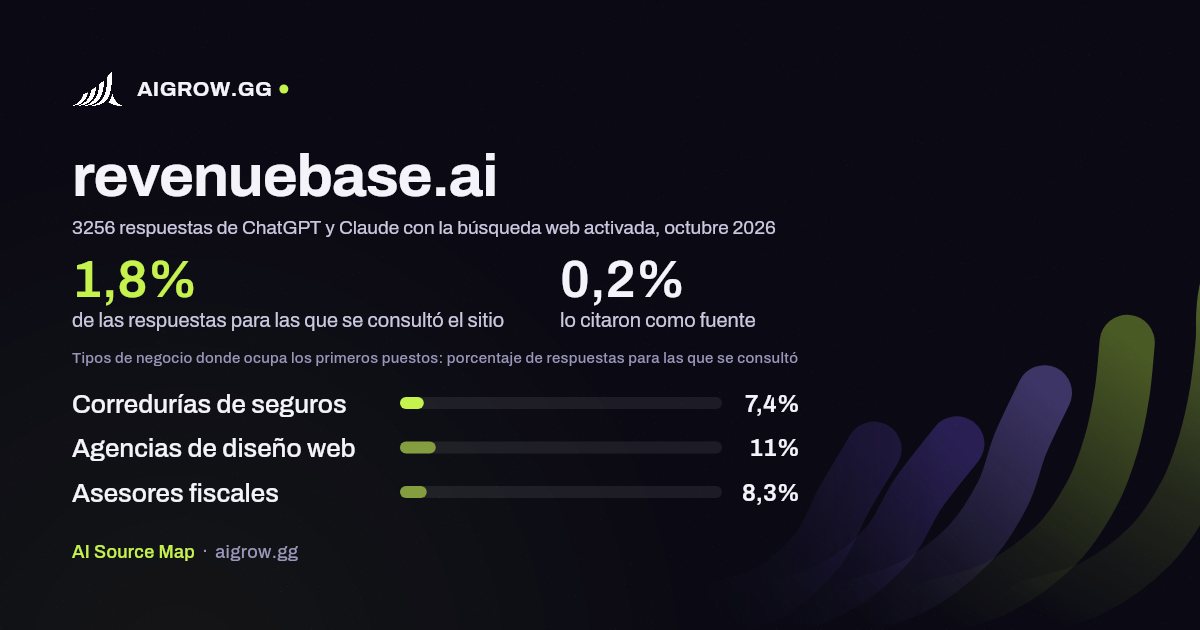 Frecuencia con la que ChatGPT y Claude consultan revenuebase.ai y dónde ocupa los primeros puestos, octubre 2026