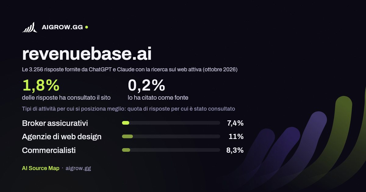 Quanto spesso revenuebase.ai viene consultato da ChatGPT e Claude e dove si posiziona meglio (ottobre 2026)