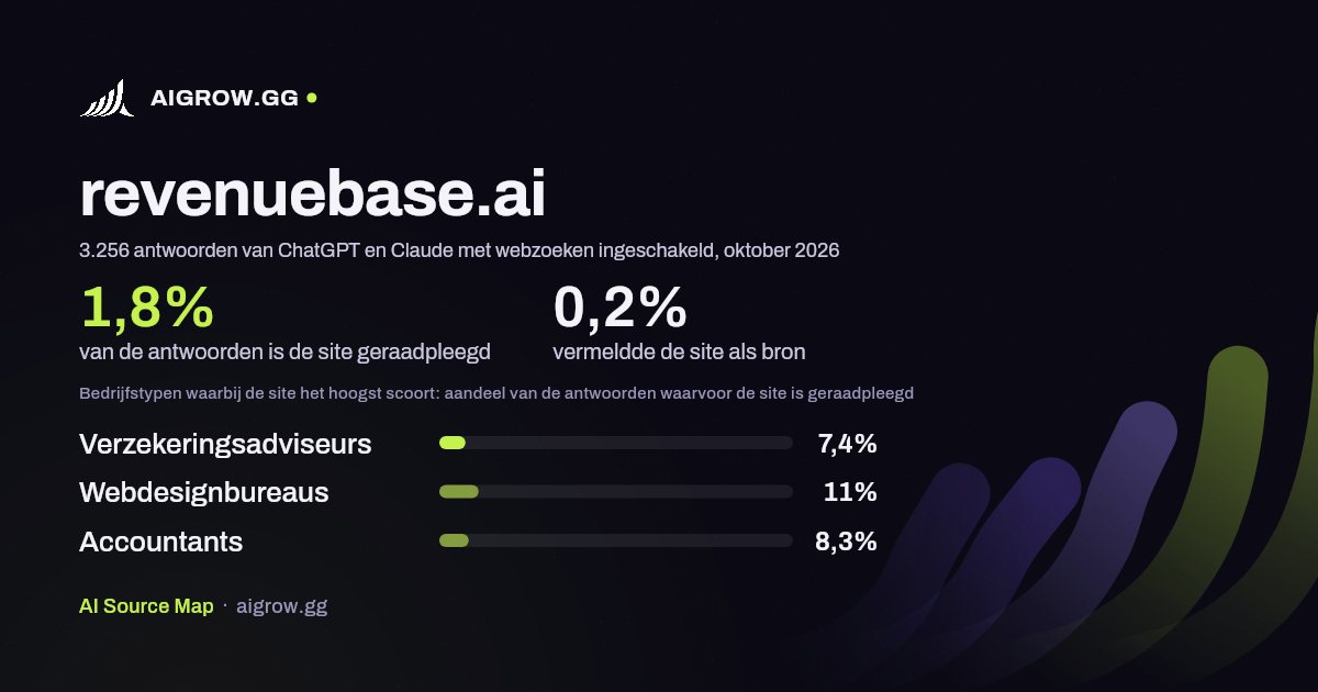 Hoe vaak ChatGPT en Claude revenuebase.ai raadplegen en waar de site het hoogst scoort, oktober 2026