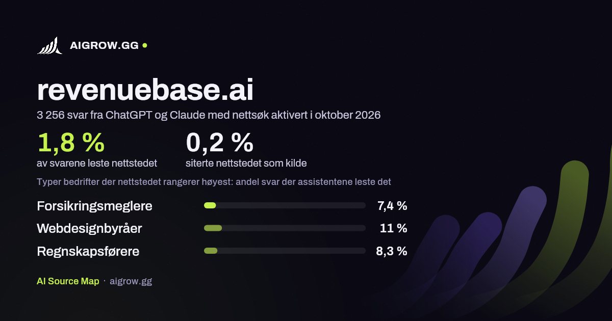 Hvor ofte ChatGPT og Claude leser revenuebase.ai, og hvor nettstedet rangerer høyest i oktober 2026