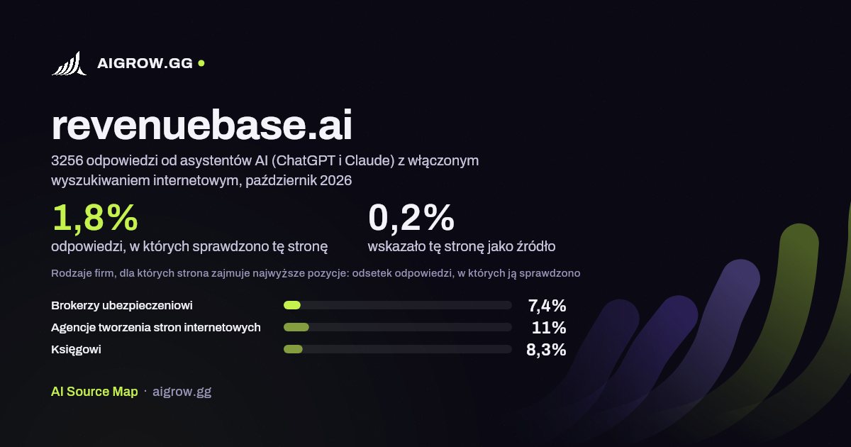 Jak często asystenci AI (ChatGPT i Claude) sprawdzają tę stronę (revenuebase.ai) i gdzie zajmuje ona najwyższe pozycje, październik 2026