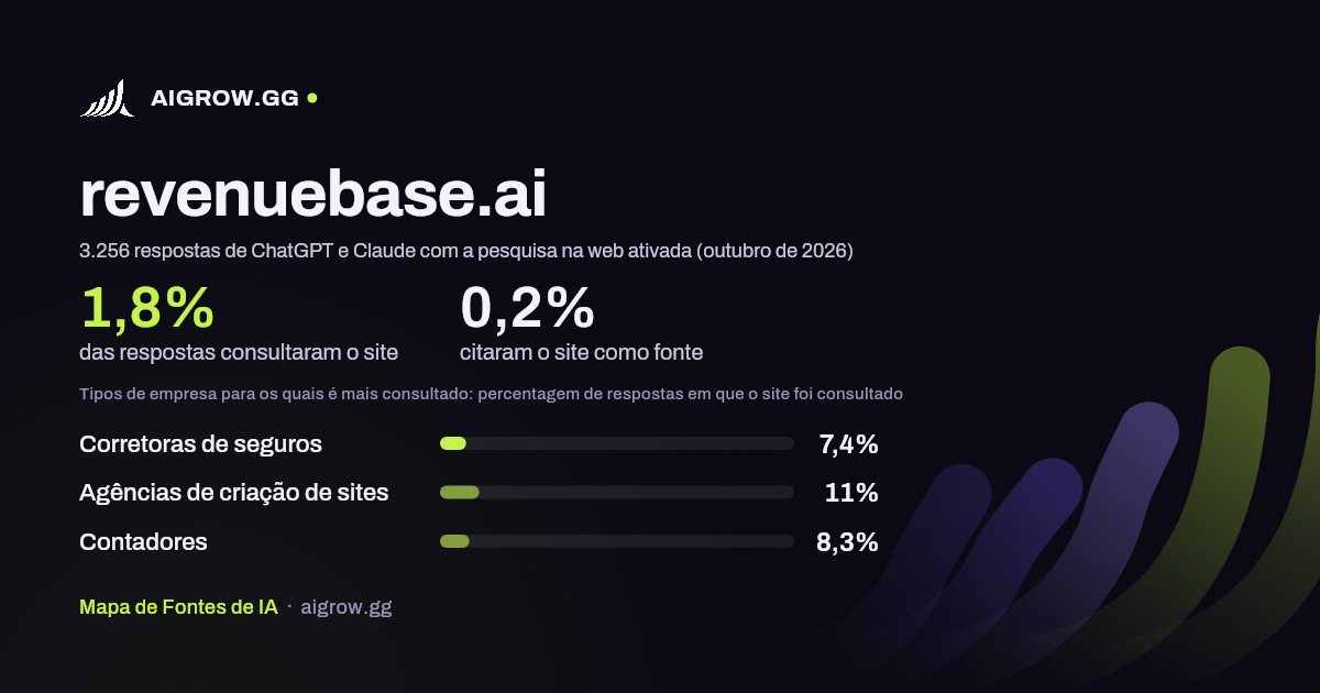 Frequência com que ChatGPT e Claude consultam revenuebase.ai e onde é mais consultado (outubro de 2026)