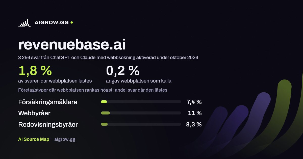 Hur ofta ChatGPT och Claude läser revenuebase.ai och var webbplatsen rankas högst under oktober 2026