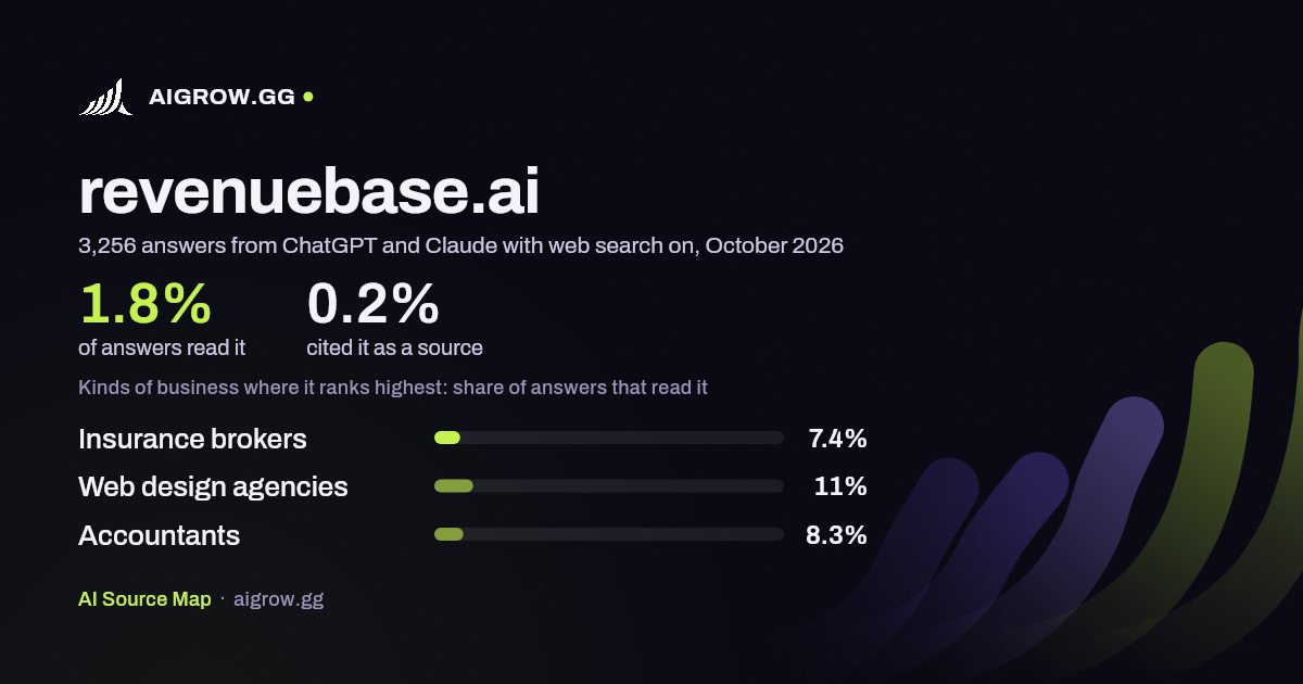 How often ChatGPT and Claude read revenuebase.ai and where it ranks highest, October 2026