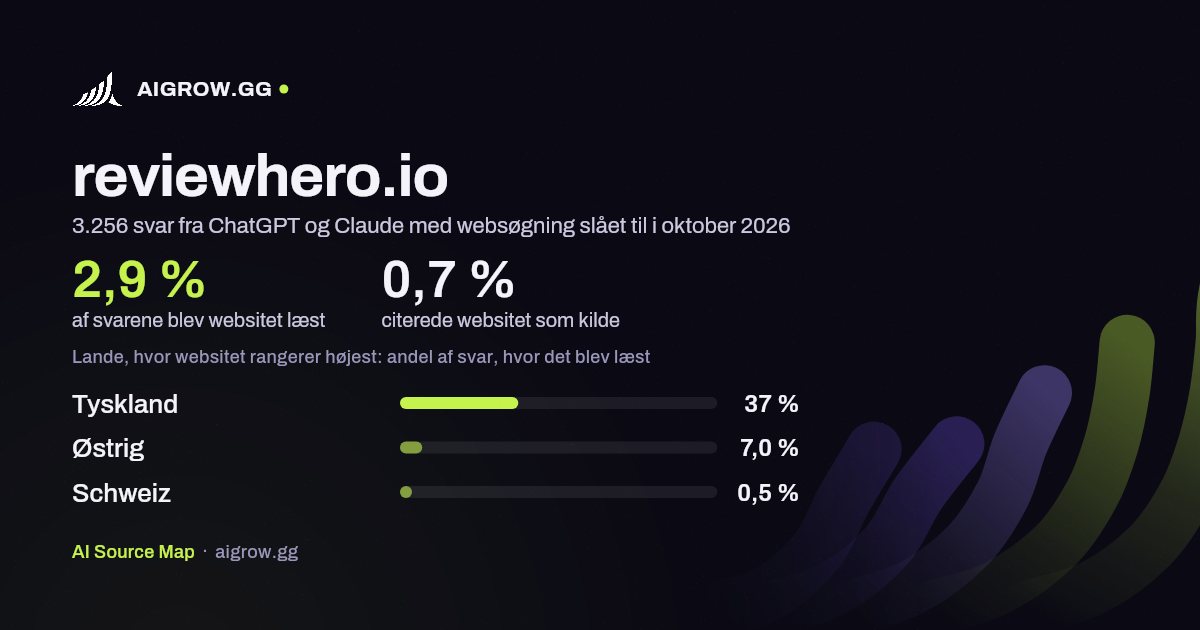 Hvor ofte ChatGPT og Claude læste reviewhero.io, og hvor websitet rangerer højest i oktober 2026