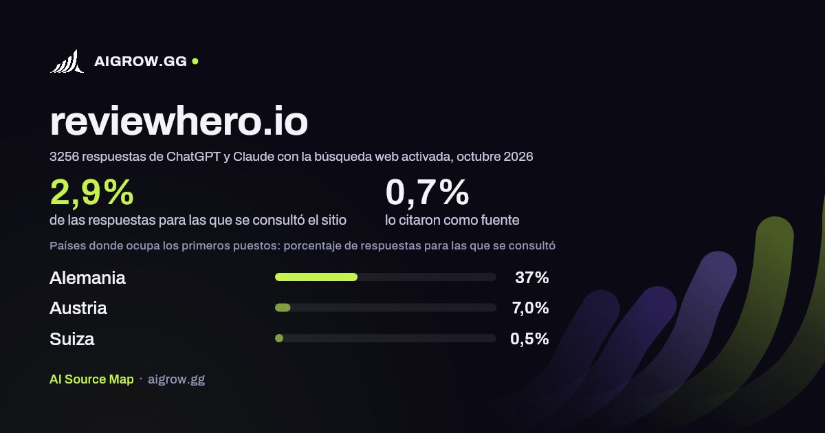 Frecuencia con la que ChatGPT y Claude consultan reviewhero.io y dónde ocupa los primeros puestos, octubre 2026