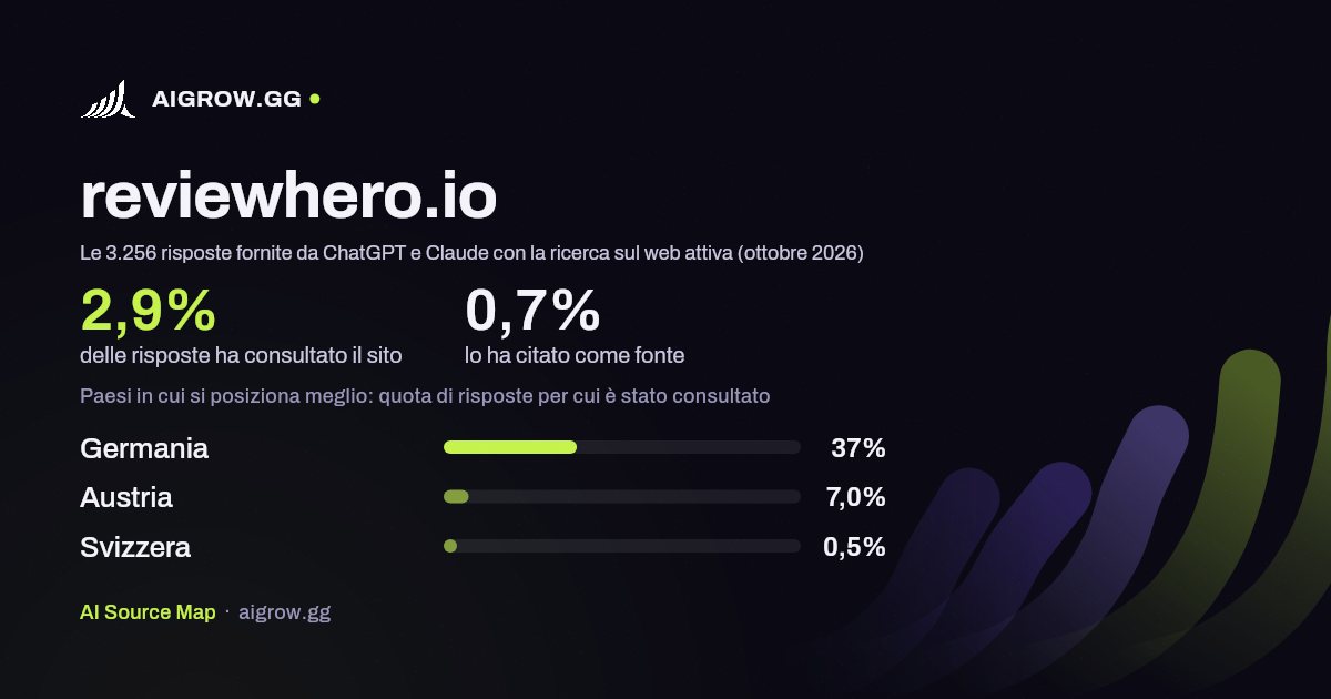 Quanto spesso reviewhero.io viene consultato da ChatGPT e Claude e dove si posiziona meglio (ottobre 2026)