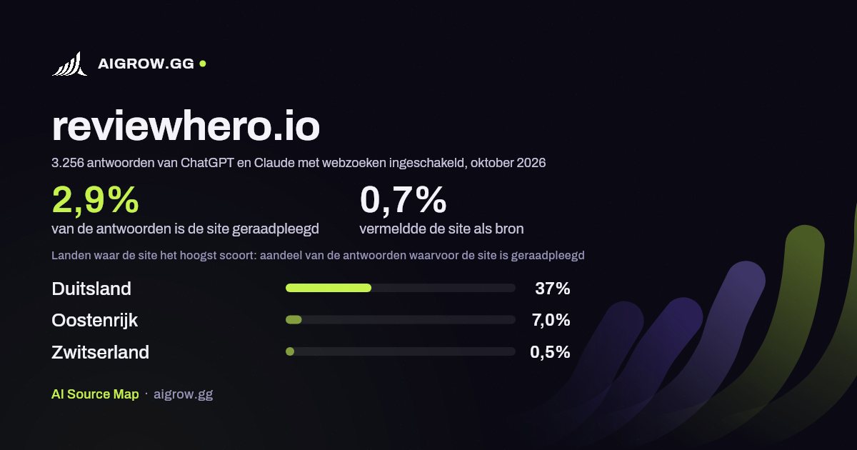 Hoe vaak ChatGPT en Claude reviewhero.io raadplegen en waar de site het hoogst scoort, oktober 2026
