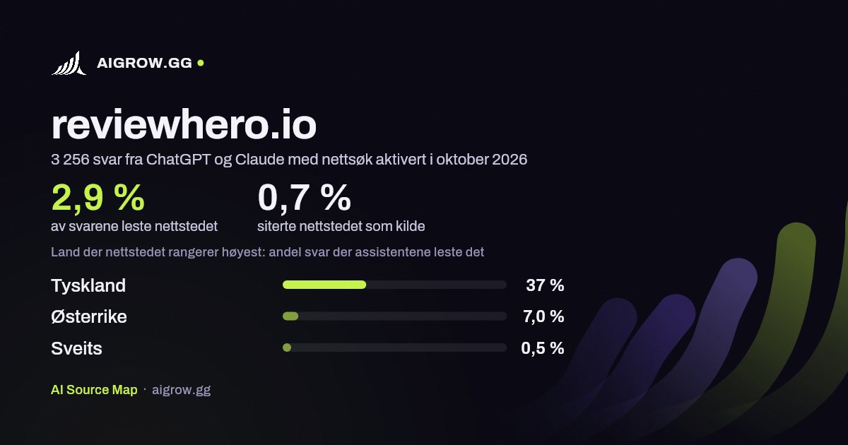 Hvor ofte ChatGPT og Claude leser reviewhero.io, og hvor nettstedet rangerer høyest i oktober 2026
