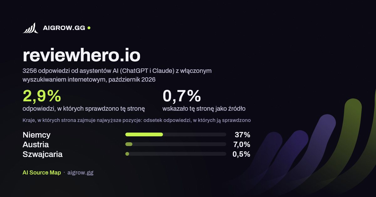 Jak często asystenci AI (ChatGPT i Claude) sprawdzają tę stronę (reviewhero.io) i gdzie zajmuje ona najwyższe pozycje, październik 2026
