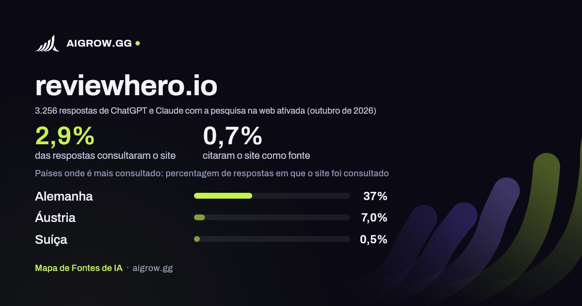 Frequência com que ChatGPT e Claude consultam reviewhero.io e onde é mais consultado (outubro de 2026)