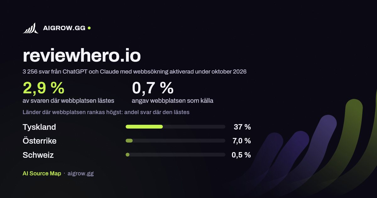 Hur ofta ChatGPT och Claude läser reviewhero.io och var webbplatsen rankas högst under oktober 2026