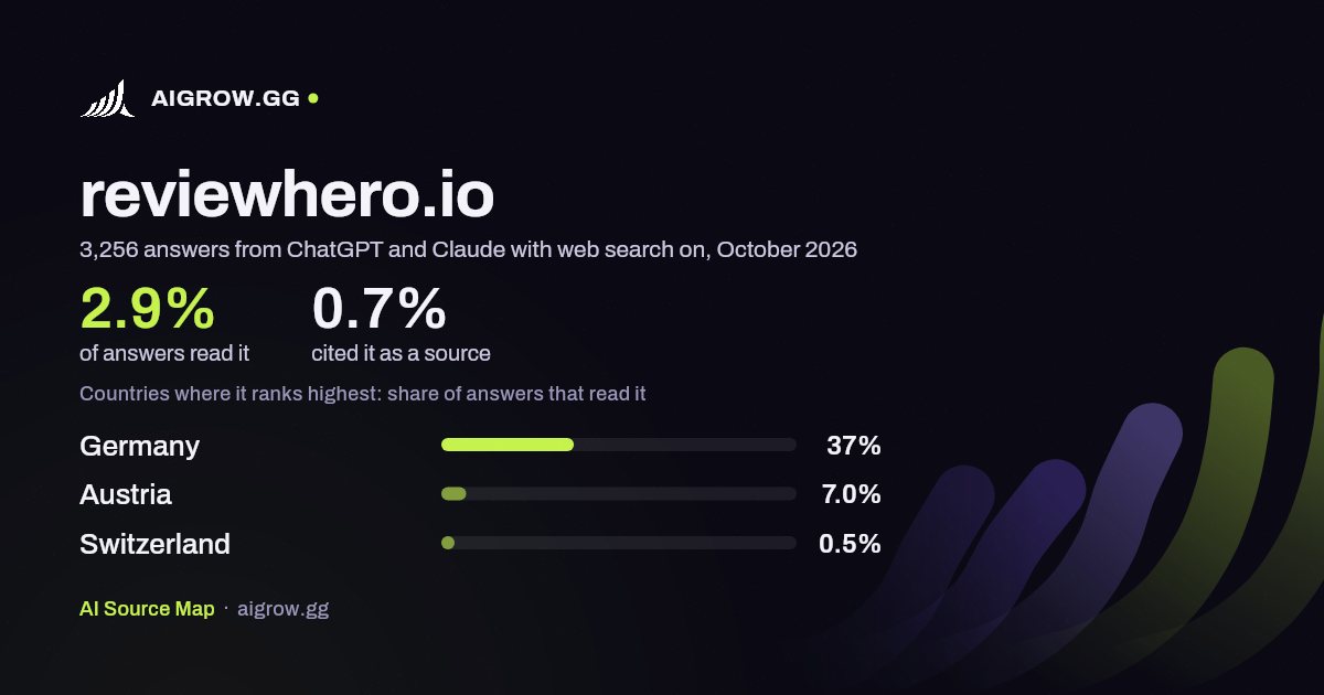 How often ChatGPT and Claude read reviewhero.io and where it ranks highest, October 2026