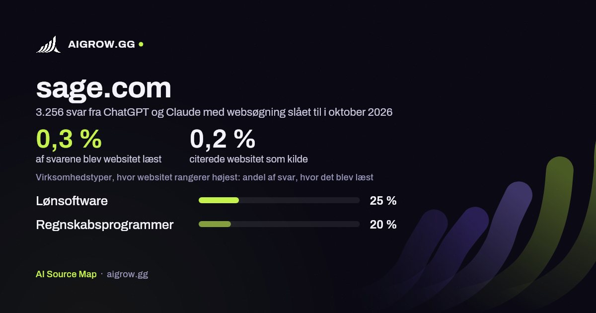 Hvor ofte ChatGPT og Claude læste sage.com, og hvor websitet rangerer højest i oktober 2026