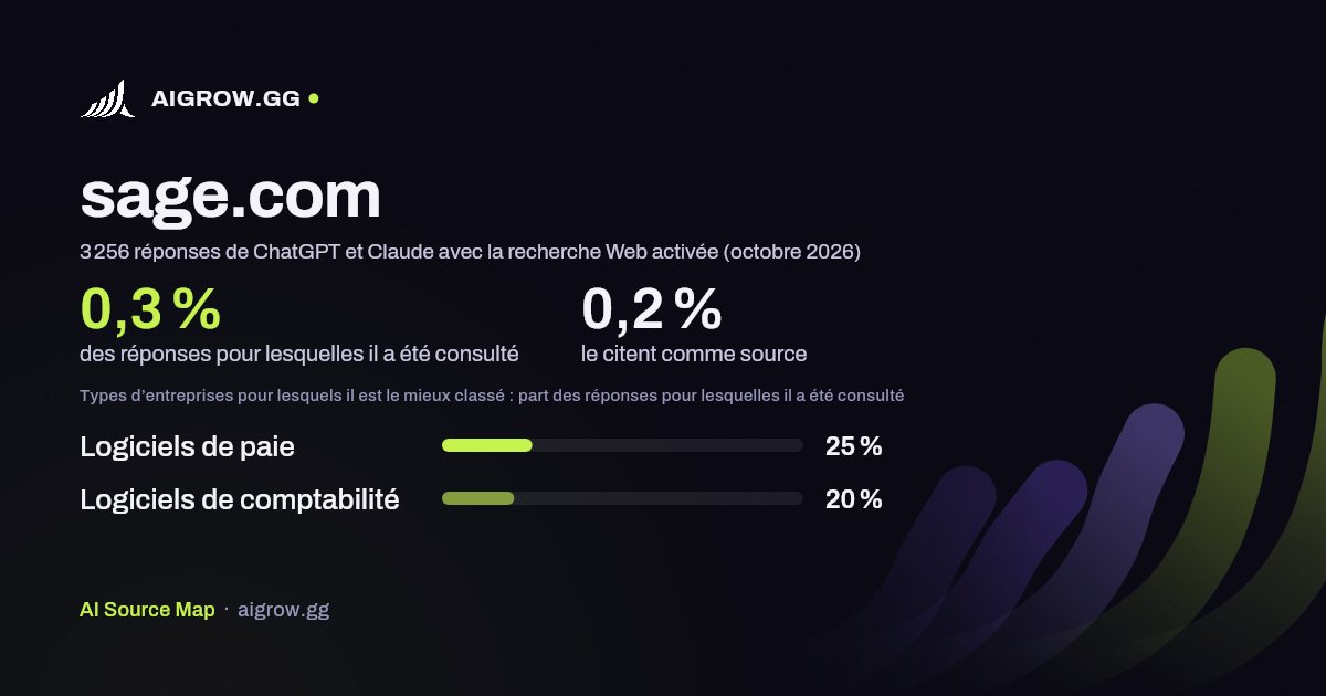 À quelle fréquence ChatGPT et Claude consultent sage.com et où ce site se classe le mieux (octobre 2026)