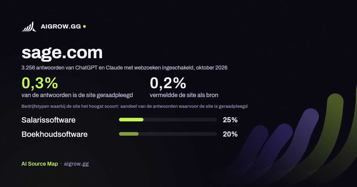 Hoe vaak ChatGPT en Claude sage.com raadplegen en waar de site het hoogst scoort, oktober 2026