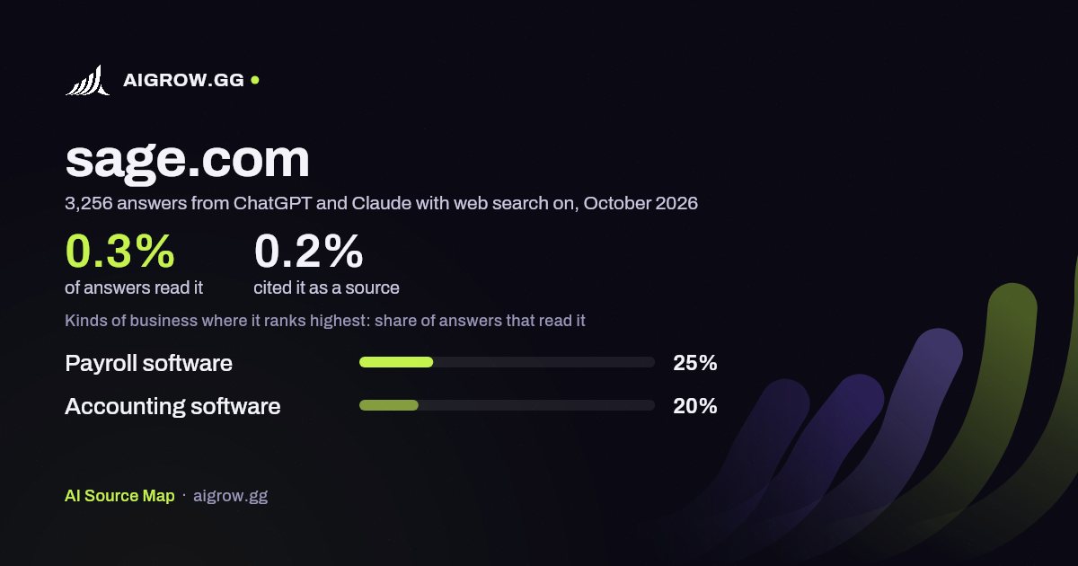 How often ChatGPT and Claude read sage.com and where it ranks highest, October 2026