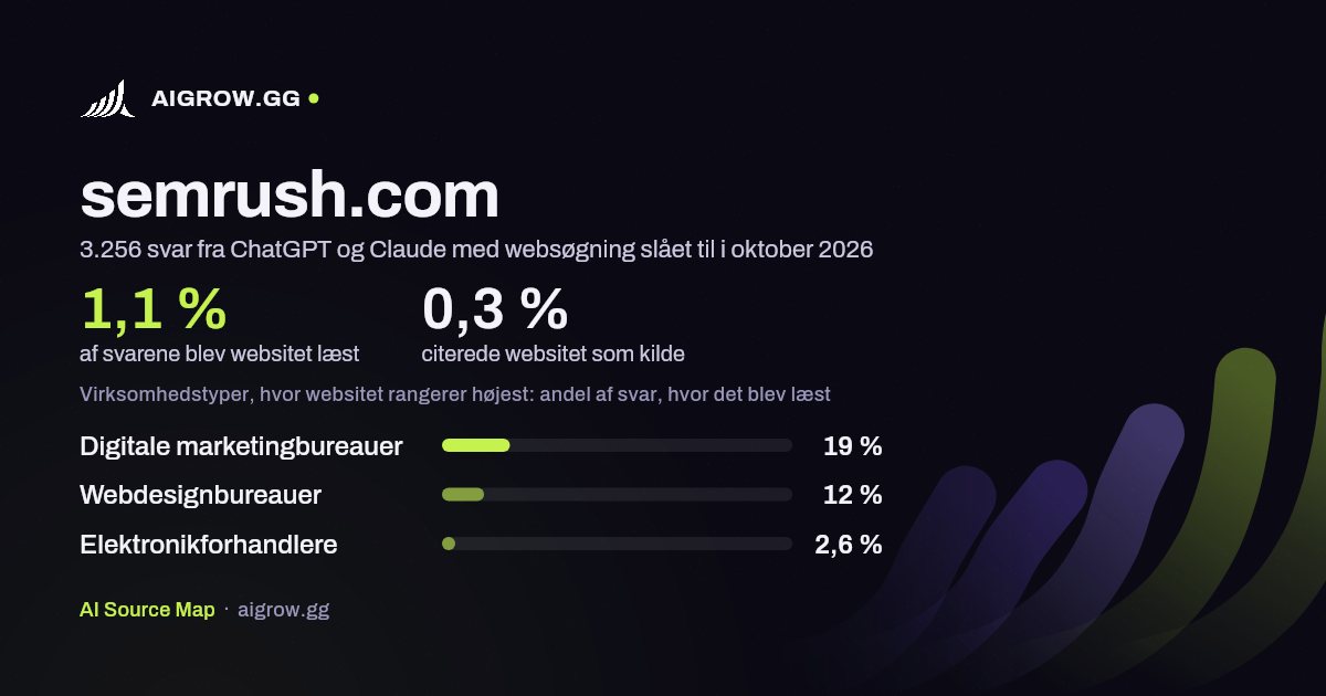 Hvor ofte ChatGPT og Claude læste semrush.com, og hvor websitet rangerer højest i oktober 2026