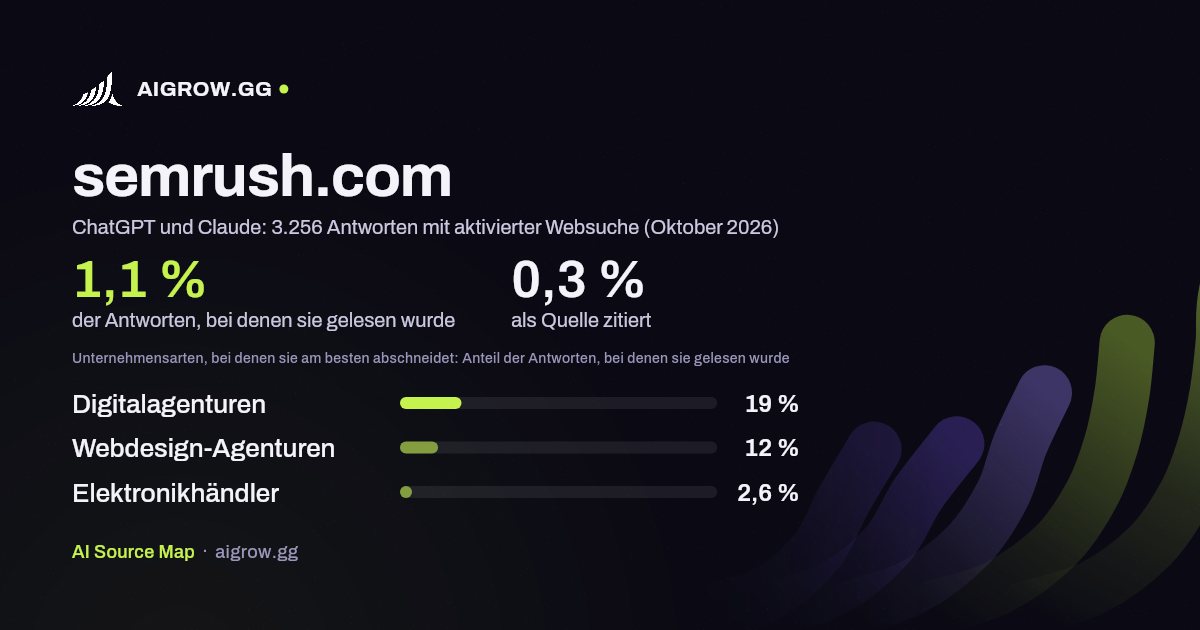 semrush.com: Wie oft ChatGPT und Claude die Website lesen und wo sie am besten abschneidet (Oktober 2026)