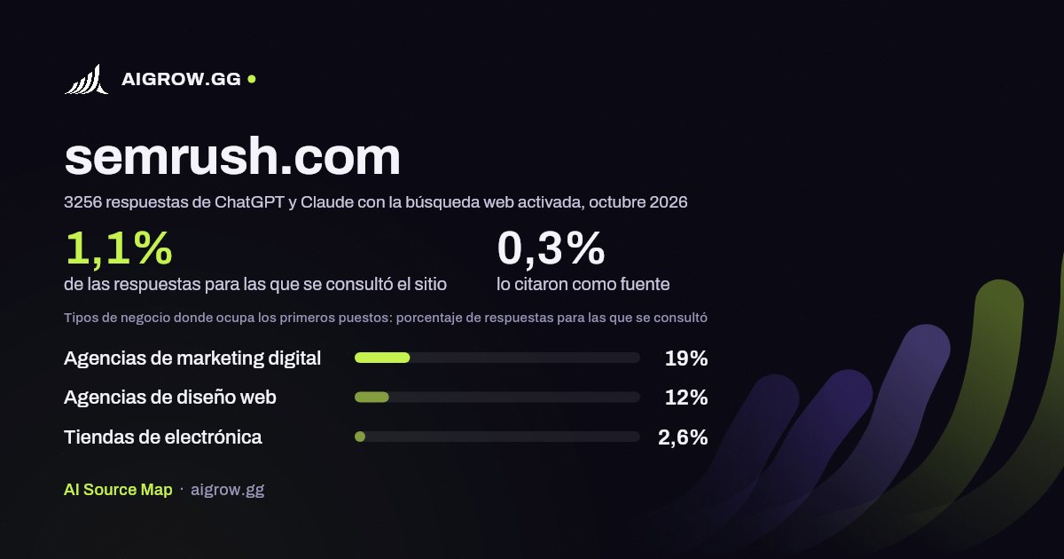 Frecuencia con la que ChatGPT y Claude consultan semrush.com y dónde ocupa los primeros puestos, octubre 2026